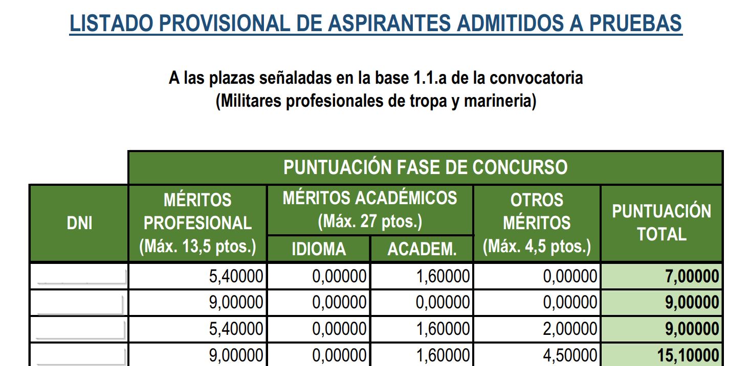 Lista provisional admitidos a pruebas Guardia Civil 2022 GeoPol