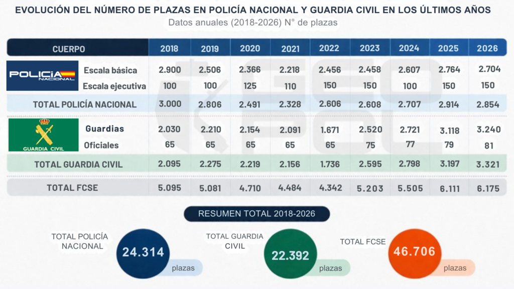 Evolución del número de plazas en Policía Nacional y Guardia Civil en los últimos años